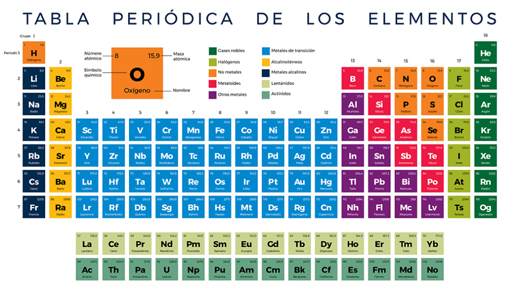 La tabla periÃ³dica de los elementos cumple 150 aÃ±os â€¢ UDT