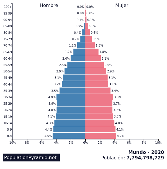PirÃ¡mides de poblaciÃ³n del mundo desde 1950 a 2100 - PopulationPyramid.net