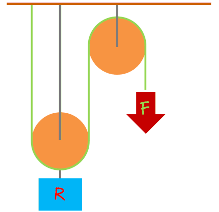 TecnologÃ­a en la ESO: Mecanismos: Poleas