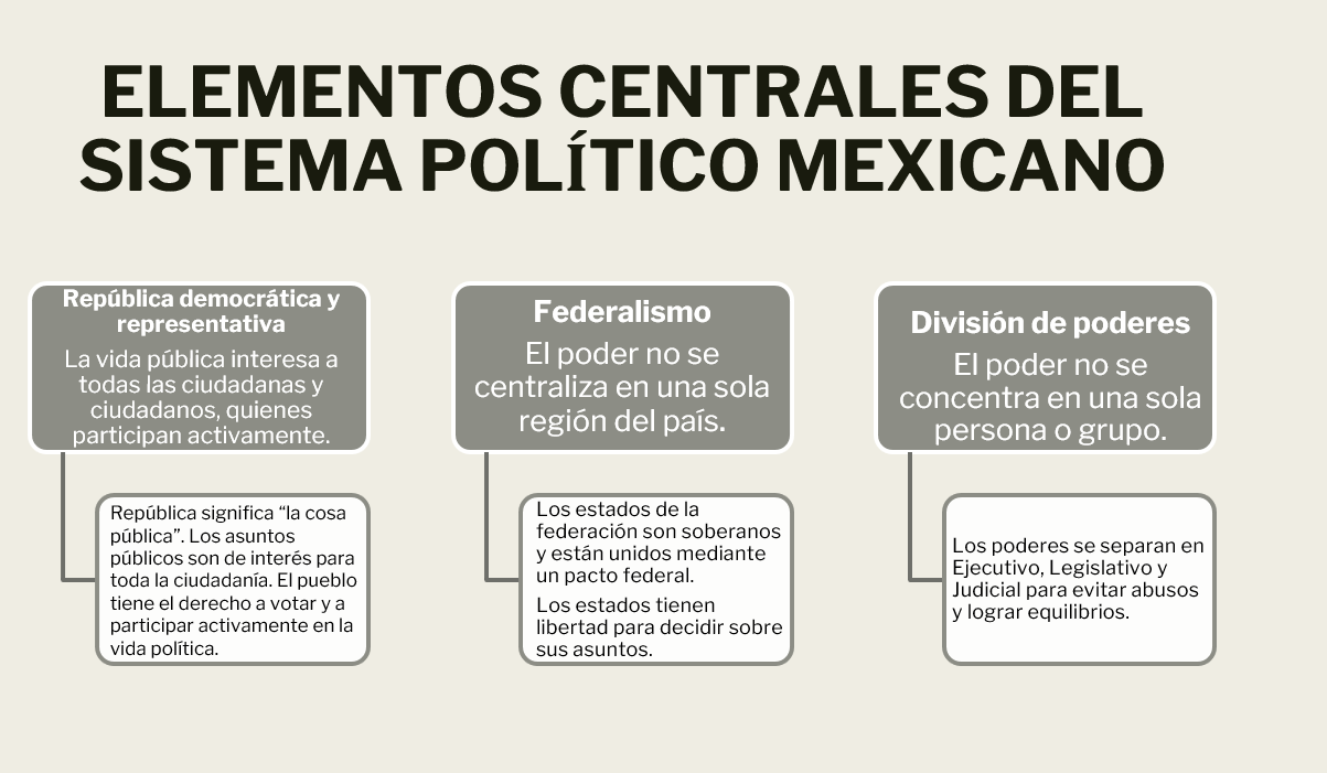 Sistema político mexicano: elementos y principios - Nueva Escuela Mexicana