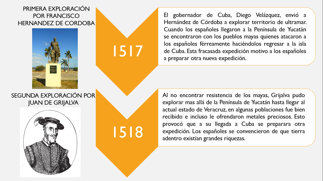 Las expediciones españolas y la conquista de Tenochtitlan - Nueva Escuela  Mexicana