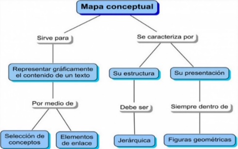 La importancia de los mapas conceptuales en el estudio de la oposiciÃ³n -  Blog Oposiciones Academias Centro Andaluz