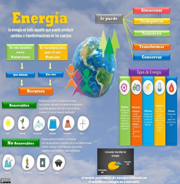 https://upload.wikimedia.org/wikipedia/commons/8/85/Infografia_energias.jpg