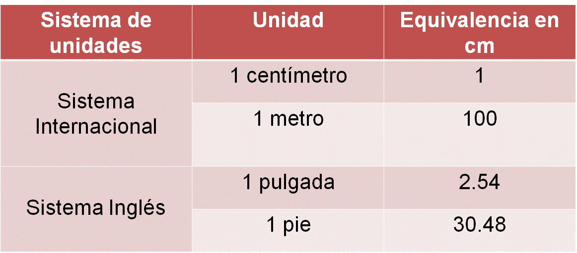 Unidades de longitud en el Sistema Internacional de Medidas y el Sistema  Inglés - Nueva Escuela Mexicana