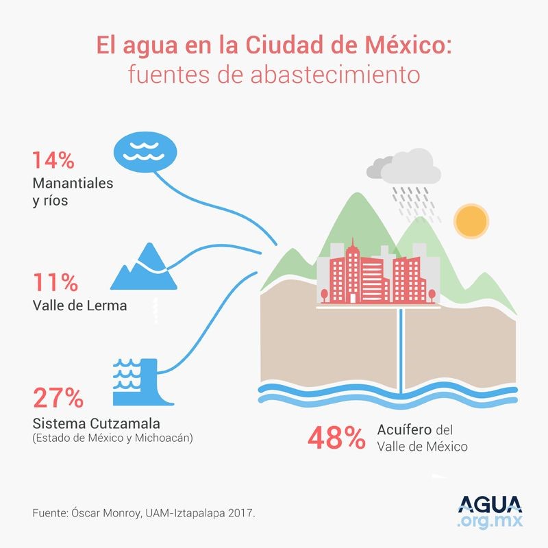 https://agua.org.mx/wp-content/uploads/2018/01/Agua-Ciudad-de-Mexico-Abastecimiento.jpg