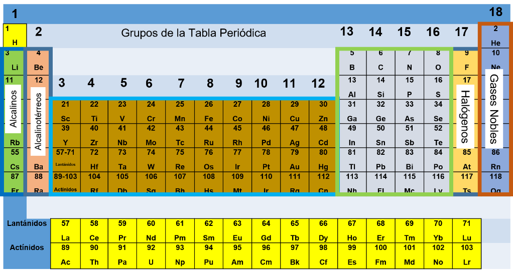 Nombres De Los Grupos De La Tabla Peri dica Grupos Y Periodos De La