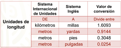 Unidades de longitud en el Sistema Internacional de Unidades y en el  Sistema Inglés - Nueva Escuela Mexicana