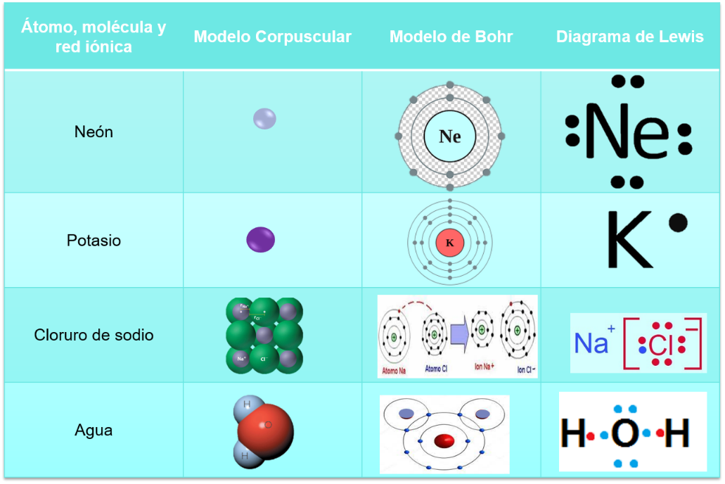 Cómo representar los átomos de los elementos químicos? - Nueva Escuela  Mexicana