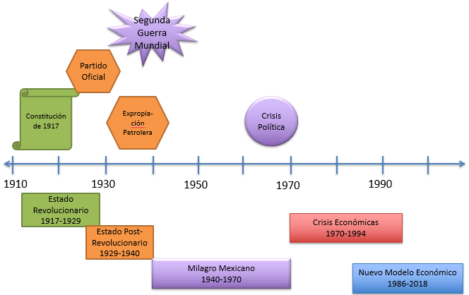 Recuento de la historia de México en el siglo XX y XXI - Nueva Escuela  Mexicana